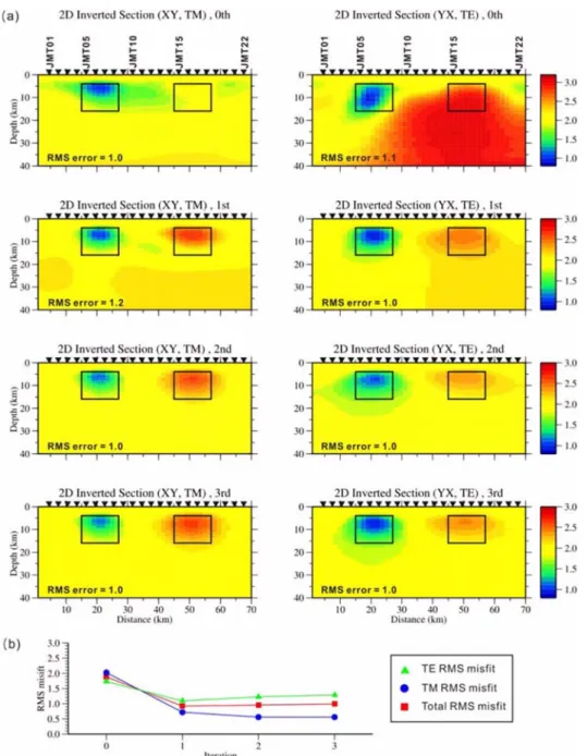 Fig. 9.  (a) 2-D inverted models obtained by NLCG inversion at each iteration stage for the Model B