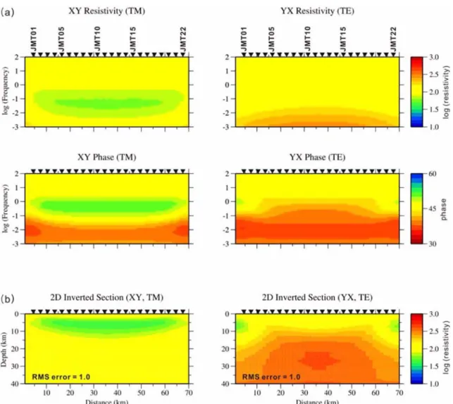 Fig. 4.  (a) Pseudo-sections of observed MT responses for the profile A. (b) 2-D inverted models obtained by NLCG inversion for TM (XY) and TE (YX) mode prior to correcting sea effect.