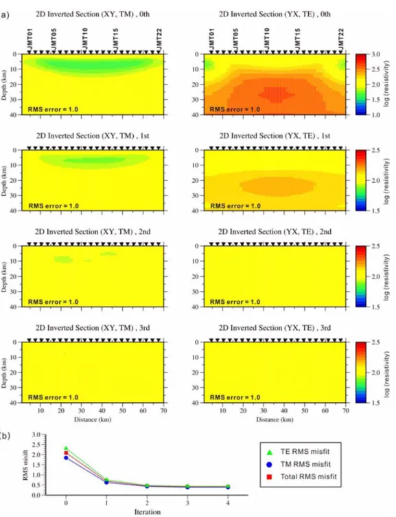 Fig. 5.  (a) 2-D inverted models obtained by NLCG inversion at each iteration stage for the Model A