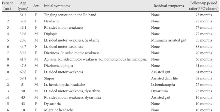 Table 3. Presenting symptoms of patients with TIA or CVA  Patient