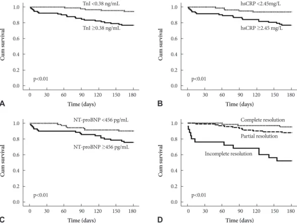 Table 3. Univariate and multivariate predictors of major adverse cardiac events after ST-segment elevation myocardial infarction