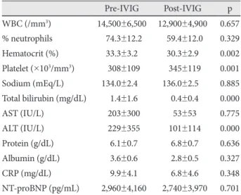 Table 2. Comparison between pre- and post-IVIG laboratory me- me-asures in IVIG-responsive patients 