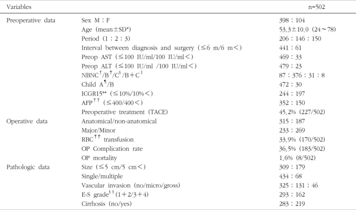 Table  1.  The  demographics  of  502  patients  who  underwent  hepatic  resection Variables n=502 Preoperative  data Operative  data Pathologic  data Sex  M：F Age  (mean±SD*)Period  (1：2：3)
