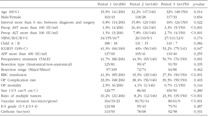 Table  2.  Comparison  of  clinical  data  between  periods