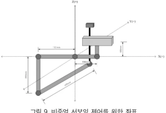 Fig. 8 Relation of the object and image plane coordinate