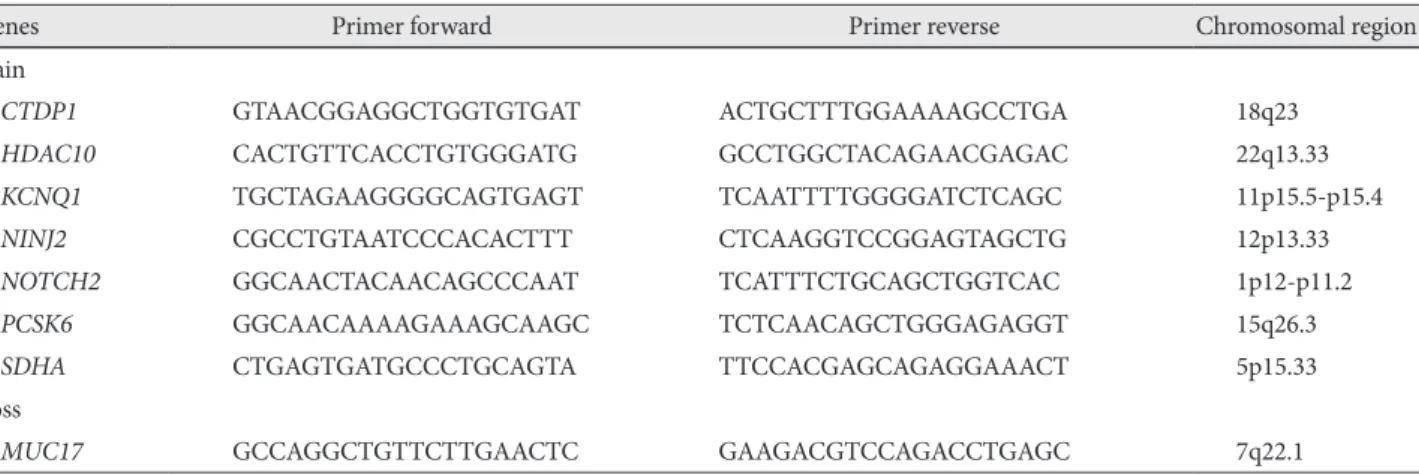 Fig. 1 shows chromosomal aberration regions. 1p12-p11.2,  5p15.33, 11p15.5-p15.4, 12p13.33, 15q26.3, 18q23, and  22q13.33 contained CTDP1, HDAC10, KCNQ1, NINJ2,  NOTCH2, PCSK6, and SDHA genes (gained regions), while  loss region 7q22.1 contained MUC17 gene