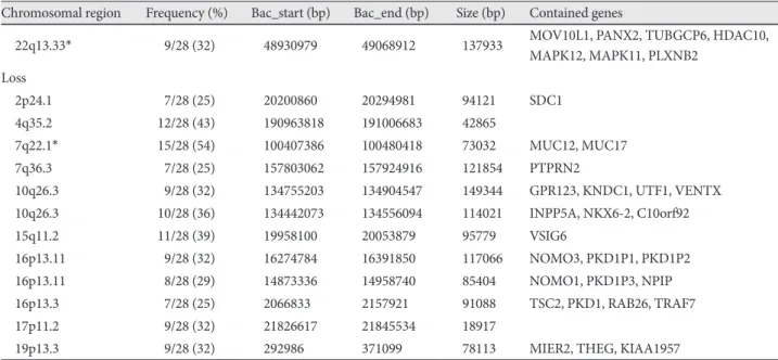 Table 3. Continued