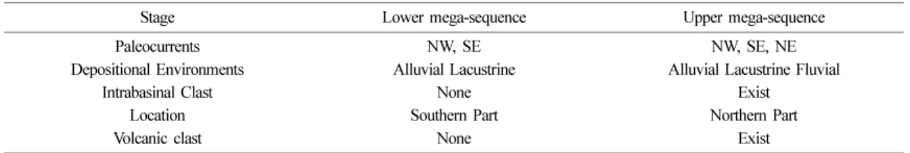 Table 1.  Comparison of depositional characteristics between the two mega-sequences (after Lee, 1990)
