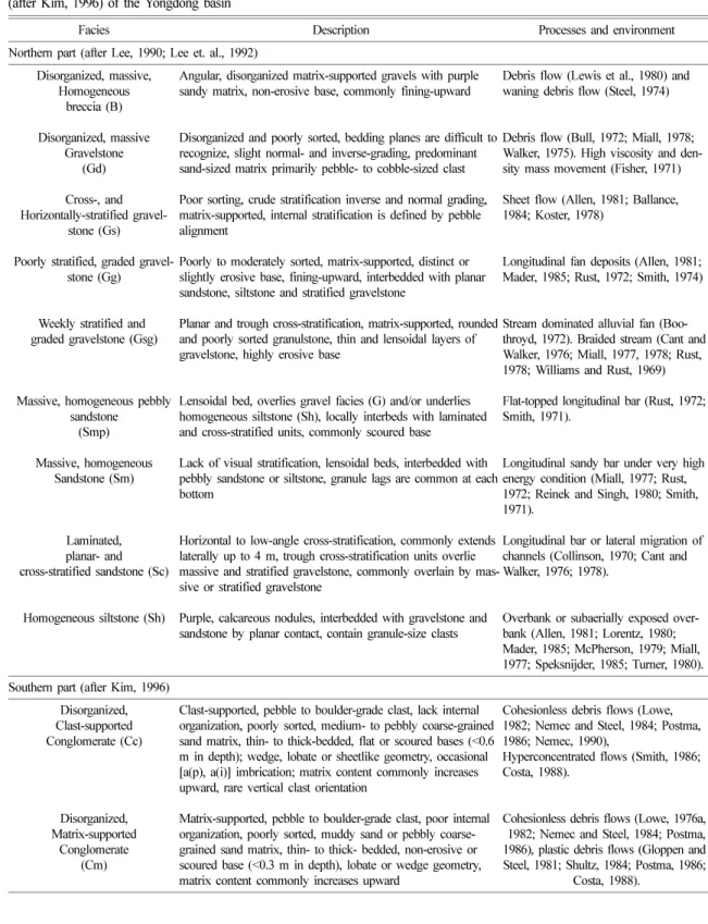 Table 2.  Summarized facies description and interpretation of the northern (after Lee, 1990; Lee et