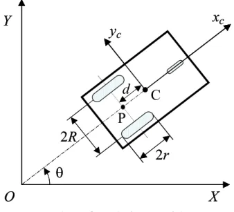 Fig. 1. The schematic diagram of nonholonomic mobile robot  concept