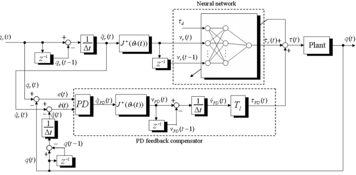 그림  2.    인공신경망을  이용한  feed-forward  온라인  학습  경로추적  모델 Fig. 2. The neurointerface using online feedback-error learning algorithm습에  의해  학습되는  인공신경망(Neural  Network,  NN) 을  이용하여  참조값을  기본으로  하는  τ r (t) 을  추출해  낸다