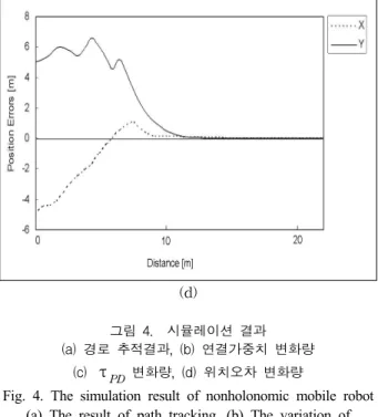 Fig. 4. The simulation result of nonholonomic mobile robot (a) The result of path tracking, (b) The variation of 