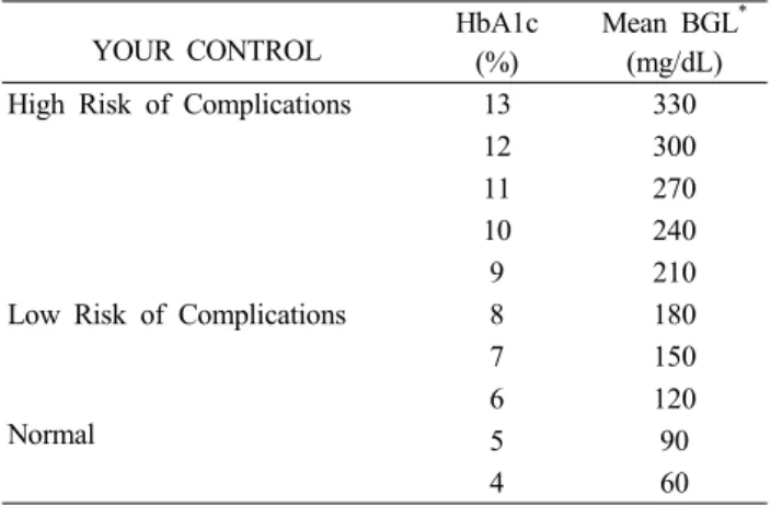 Table 2. Guidelines of "YOUR CONTROL" with HbAlc levels  using in the Chosunilbo Health Expo 2010 