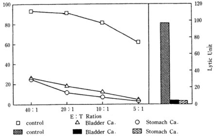 Fig.  1.  Comparison  of NK  cell  activity 
