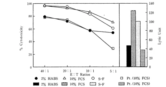 Fig.  2.  Comparison  of  LAK  cell  activity  to  Hela 