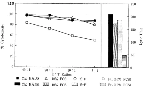 Fig.  3.  Comparison  of  LAK  cell  activity  to  K562 
