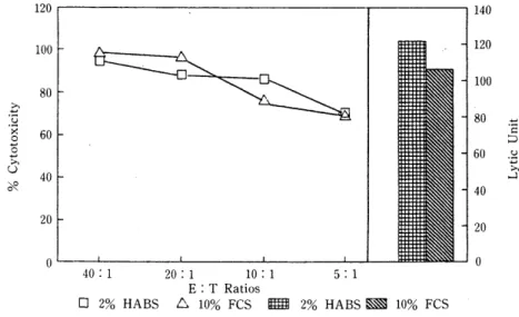 Fig.  5.  Comparison  of LAK  cell  activity  to  Raji 