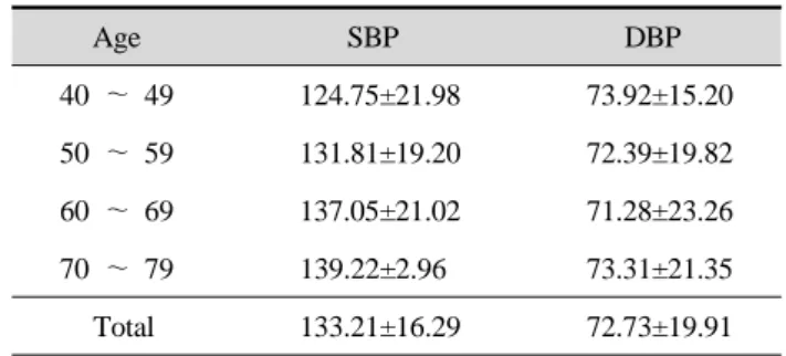 Table 2. Comparisons of systolic and diastolic blood pressure  in age 