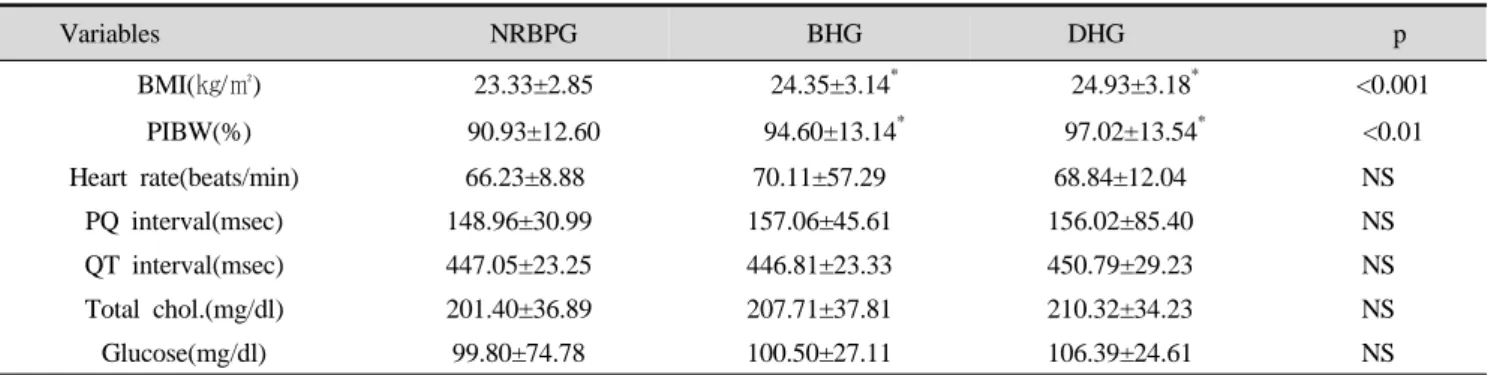 Table 6. Comparisons of BMI, PIBW, heart rate, electrocardiogram, total cholesterol and glucose in diastolic blood pressure variation