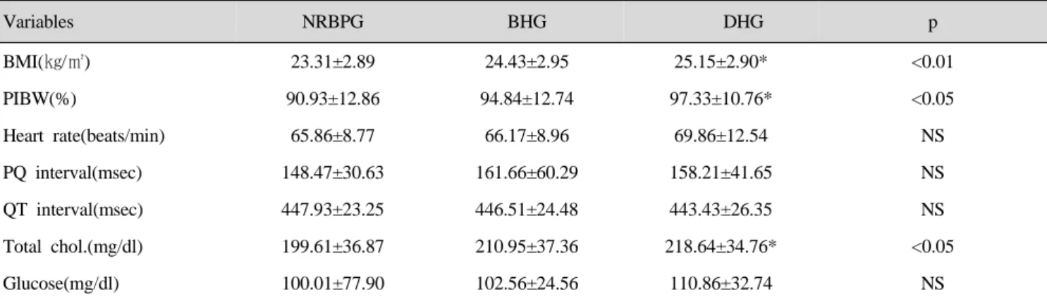 Table 7. Comparisons of BMI, PIBW, heart rate, electrocardiogram, total cholesterol and glucose in blood pressure variation