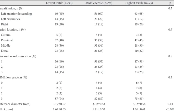 Table 2. Coronary angiographic findings