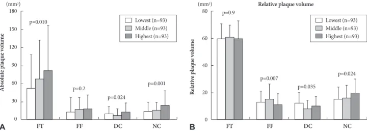 Fig. 3. The volumetric absolute and relative plaque components. FT: fibrotic, FF: fibro-fatty, DC: dense calcium, NC: necrotic core.