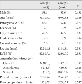 Table 1. Baseline and procedural characteristics of the study  population Group 1 (n=43) Group 2(n=64) p Male (%) 58.1 65.6 0.433 Age (years) 56.1±9.4 59.0±9.9 0.129 Paroxysmal AF (%) 58.1 57.8 0.973 Diabetes (%) 09.3 10.9 0.785 Hypertension (%) 49.5 37.5 