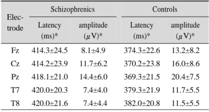 Fig. 1. Each component waveforms at Pz electrode in normal  controls(solid line) and patients in schizophrenia(broken line).