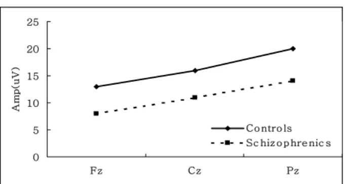 Fig. 2. Antero-posterior amplitude effect at Fz, Cz, Pz elec- elec-trodes(Left).