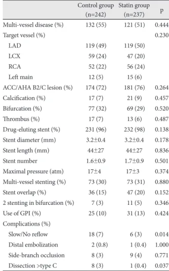 Table 2. Coronary angiographic and procedural characteristics
