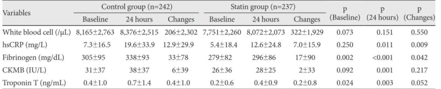 Table 5. Multivariate analysis for the prediction of in-hospital ma- ma-jor adverse cardiovascular events