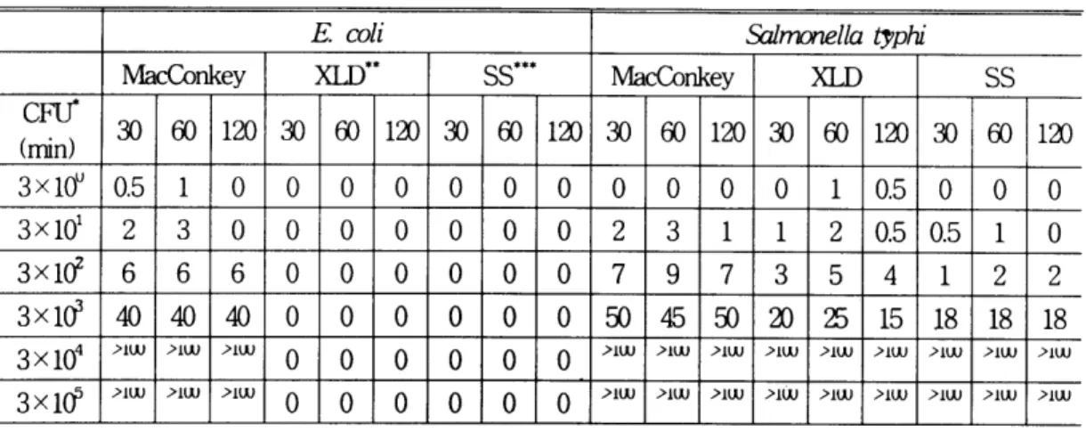 Table  3.  1밟onmnce 뼈  average  colony  nurrters  of  l\1aLa파ey ag따，  져rlose  lysine  &lt;ÈSo xycholate  Mar  and  salmonella-shü~ella  Mar  by  boiling  tiræ 