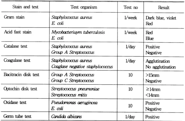 Table  5.  Perlonnance  of  stains ,  biochemi ca1  reaction  뻐d 버fferential  disk  tests