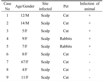 Table 1. Cases of dermatophytes infection diagnosed by  KOH examination from November 1999 through  September 2005