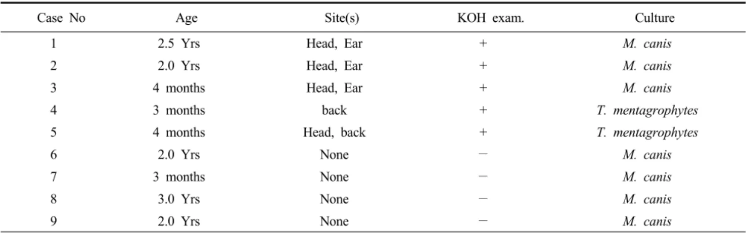 Table 2. Examination  of Dermatophytes by KOH and culture from the specimens of domestic animal