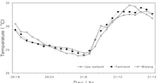 Figure 3 shows the diurnal relative humidity variations at each site. The relative humidity of the paddy fields was greater than that of the wetland at almost every time