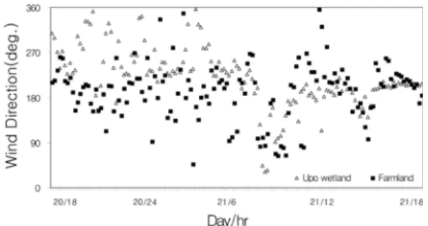 Fig. 5.  Diurnal wind speed variations in Upo Wetland and the paddy field.