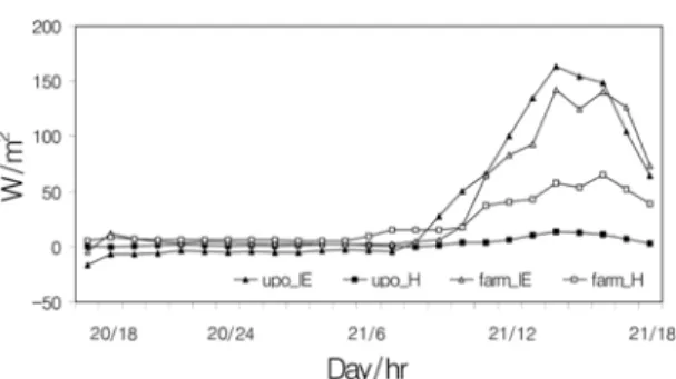 Fig. 7.  Comparison of diurnal surface temperature varia- varia-tions in Upo Wetland, its surrounding the paddy field and bare soil.