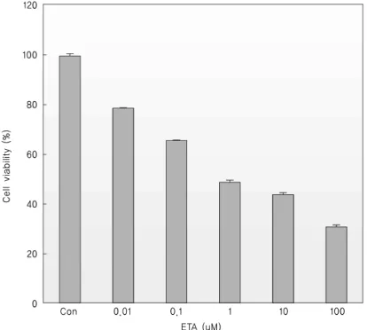 Fig. 1. Dose-dependent inhibitory effect on the viability of K-562 cells. Cells (1 × 10 6  cells/well in 6-well  plates) were treated with each different concentrations  of ETA for 18 hrs and then, cell numbers were  measured by trypan blue staining