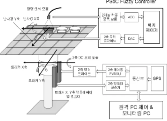 Fig. 2. The Structure of a sunlight collecting system using re- re-flector and sunlight detecting sensor.