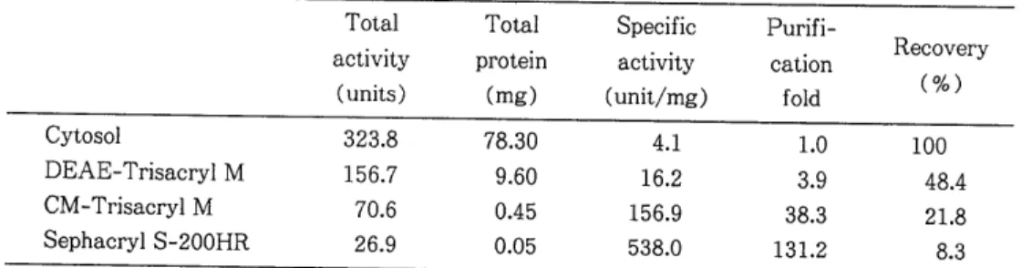Table  1.  Purification of  cytosolic superoxide dismutase from  Sparganum  Total  Total  Specific  