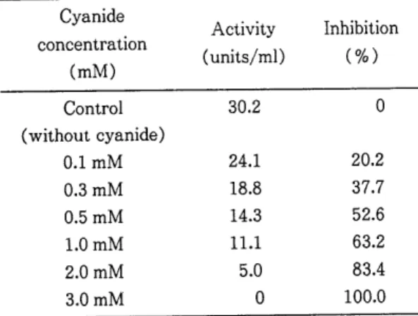 Table 3.  Effect of  azide on  activity of  cytosolic  superoxide dismutase in  Sparganum