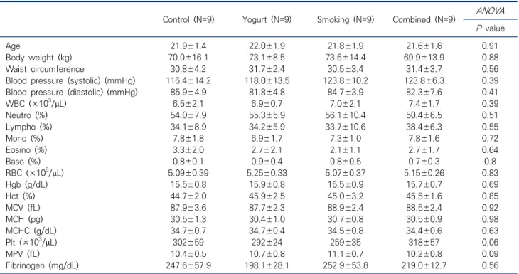 Table  1.  Subject  characteristics  before  study
