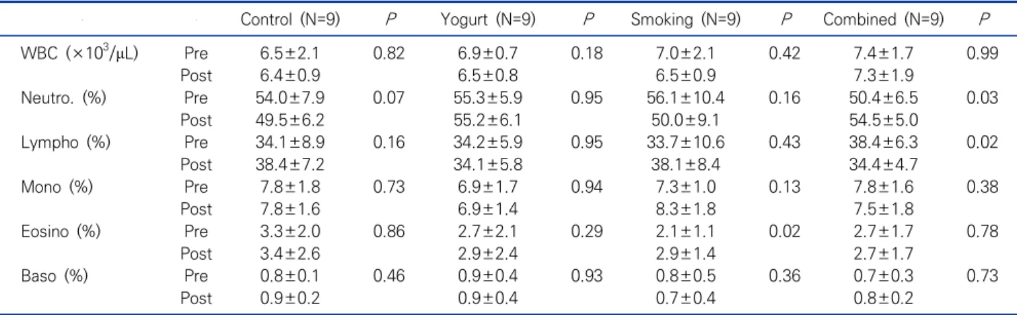Table  2.  Changes  of  white  blood  cells