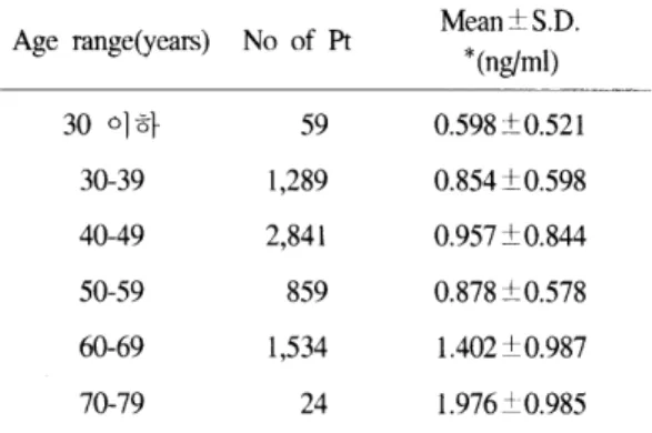 Table  1.  Mean  PSA  values  according  to  age 