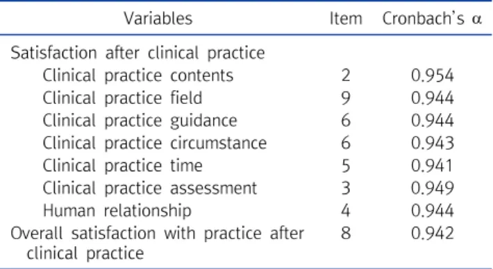 Table  1.  Information  of  scales