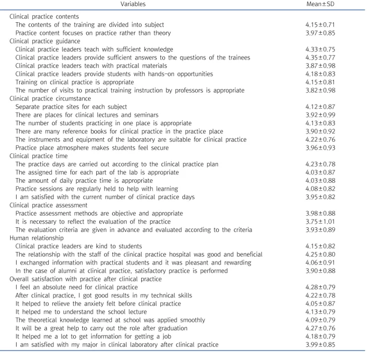 Table  4.  Satisfaction  in  the  detailed  area  of  clinical  practice