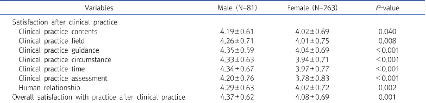 Table  5.  Satisfaction  with  clinical  practice  according  to  gender