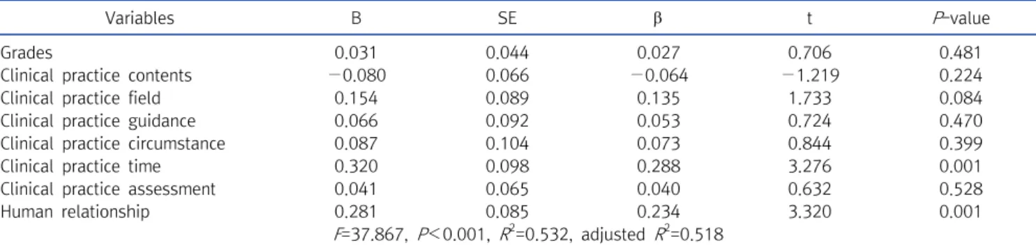 Table  8.  Factors  of  satisfaction  with  clinical  practice  affecting  major  satisfaction