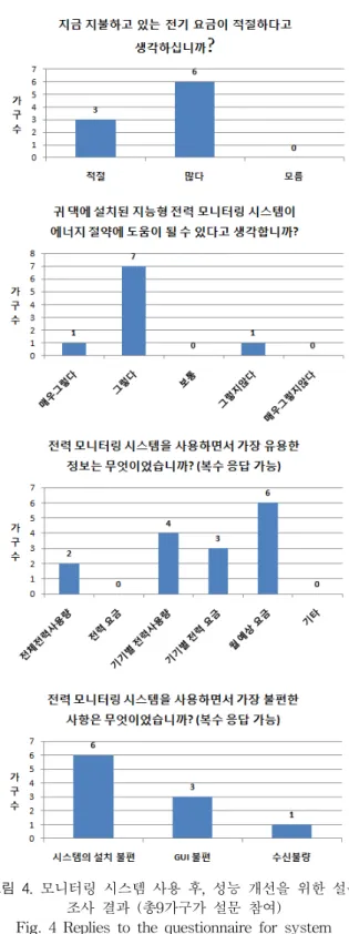 Fig.  4  Replies  to  the  questionnaire  for  system  improvement  after  monitoring  power-usage  pattern  (nine 